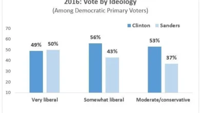 Bernie Sanders Polls